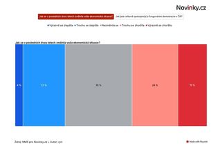 Máme se hůř, říkají dvě pětiny Pražanů v exkluzivním průzkumu - Novinky